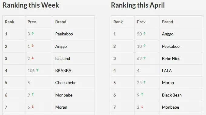 Featured image for Shop tip: brand ranking and other brand tips